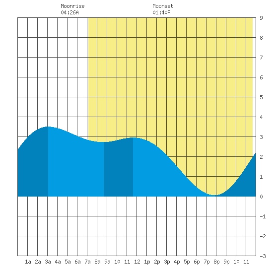 Steller Cove tide chart for Wednesday, May 29, 2024
