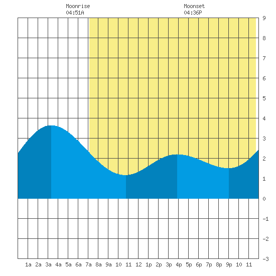 Steller Cove tide chart for Friday, May 31, 2024