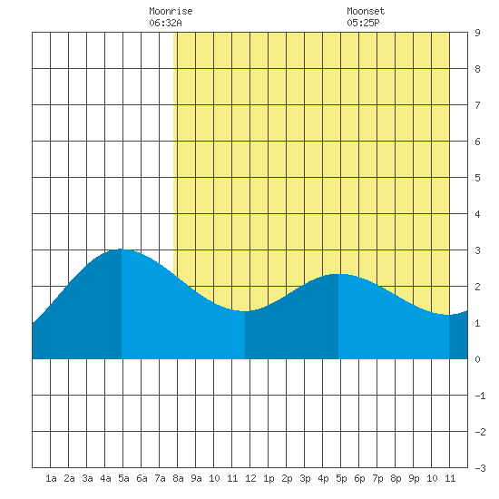 Steller Cove tide chart for Friday, May 3, 2024