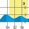 Steller Cove tide chart for Friday, May 3, 2024