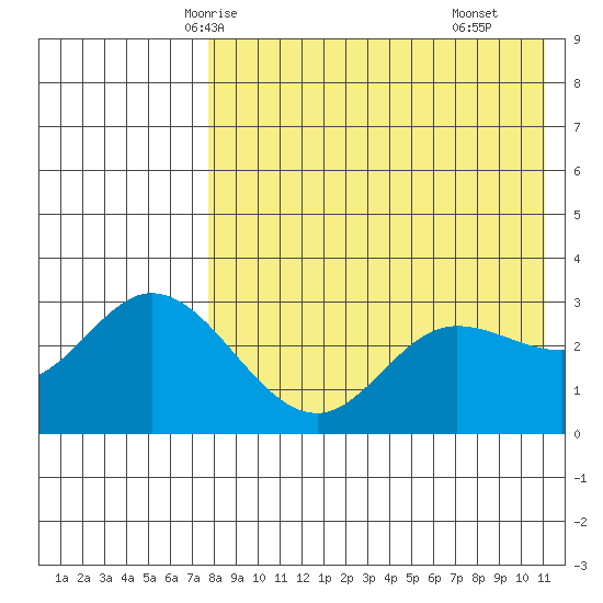 Steller Cove tide chart for Saturday, May 4, 2024