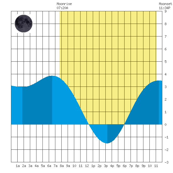 Steller Cove tide chart for Tuesday, May 7, 2024