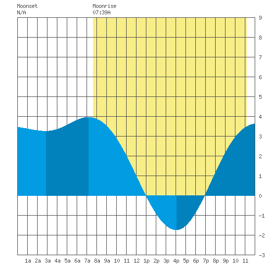 Steller Cove tide chart for Wednesday, May 8, 2024