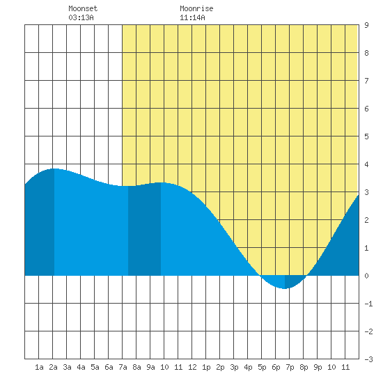 Steller Cove tide chart for Monday, June 10, 2024