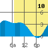 Steller Cove tide chart for Monday, June 10, 2024
