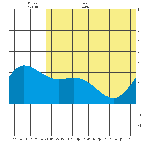 Steller Cove tide chart for Wednesday, June 12, 2024