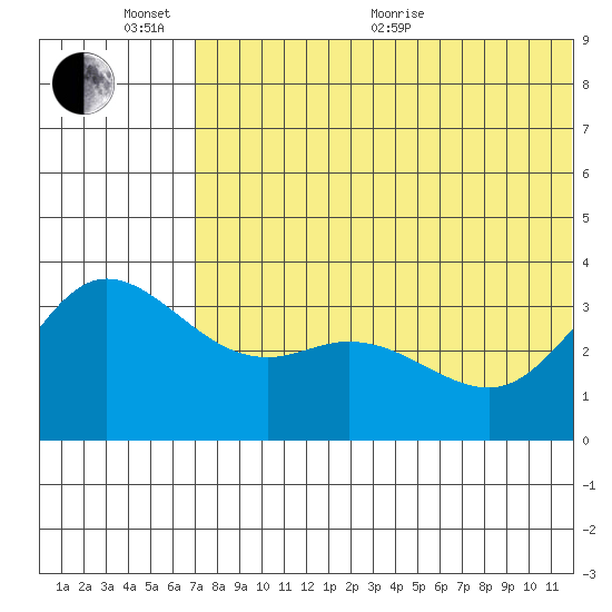Steller Cove tide chart for Thursday, June 13, 2024