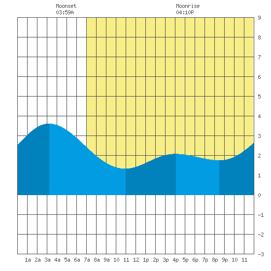 Steller Cove tide chart for Friday, June 14, 2024