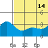 Steller Cove tide chart for Friday, June 14, 2024