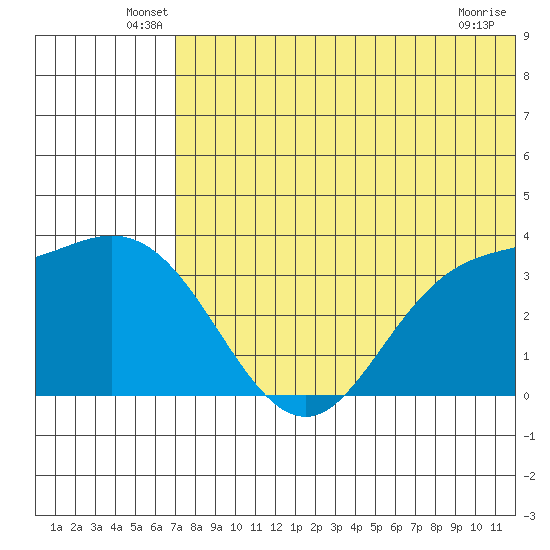 Steller Cove tide chart for Tuesday, June 18, 2024