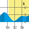 Steller Cove tide chart for Saturday, June 1, 2024