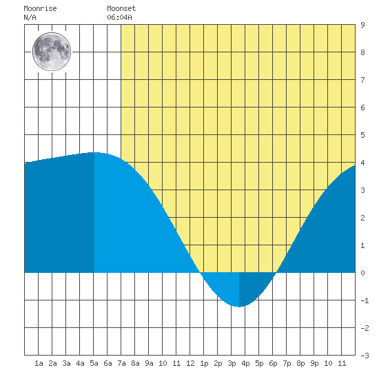 Steller Cove tide chart for Friday, June 21, 2024