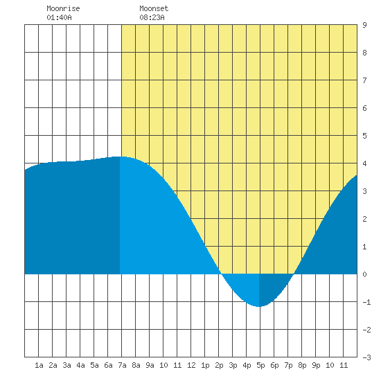 Steller Cove tide chart for Sunday, June 23, 2024