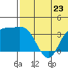 Steller Cove tide chart for Sunday, June 23, 2024