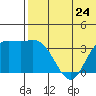 Steller Cove tide chart for Monday, June 24, 2024