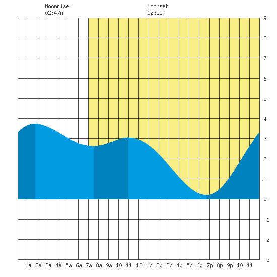 Steller Cove tide chart for Wednesday, June 26, 2024