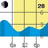 Steller Cove tide chart for Friday, June 28, 2024