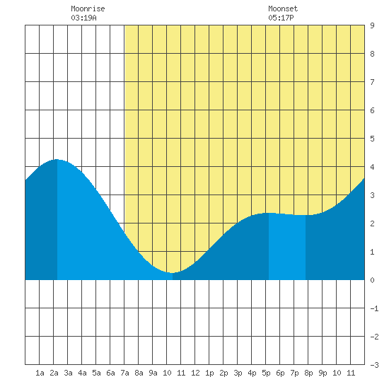 Steller Cove tide chart for Saturday, June 29, 2024