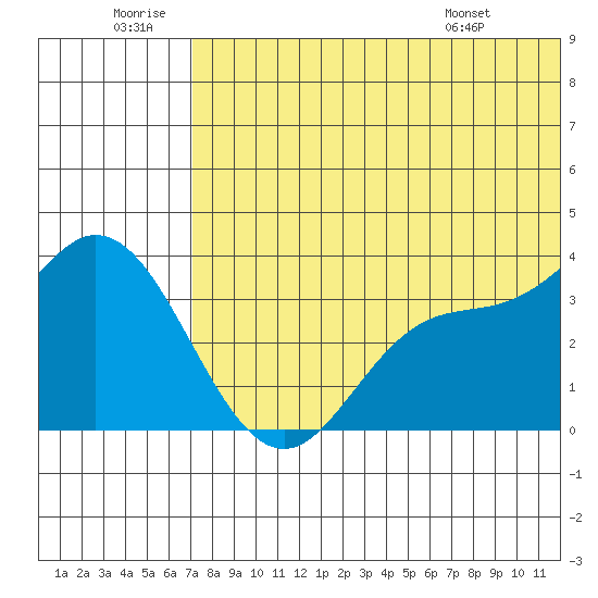 Steller Cove tide chart for Sunday, June 30, 2024