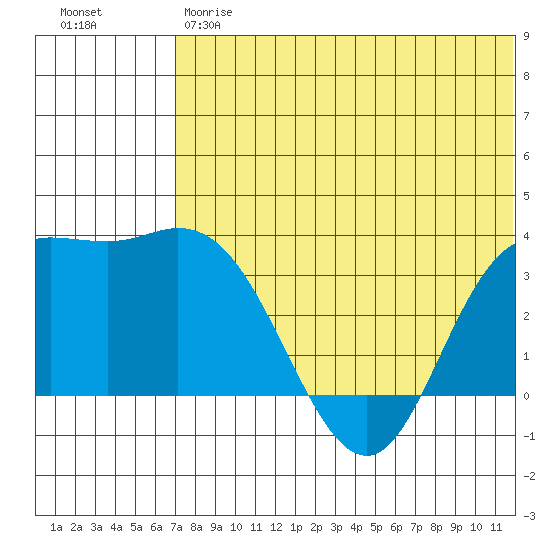 Steller Cove tide chart for Friday, June 7, 2024