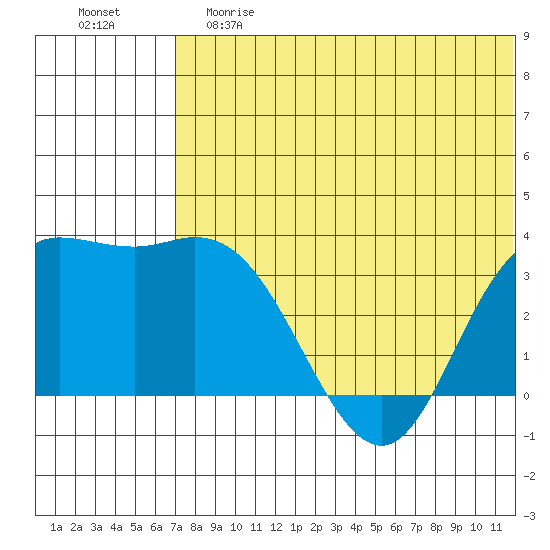 Steller Cove tide chart for Saturday, June 8, 2024