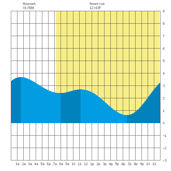 Steller Cove tide chart for Wednesday, July 10, 2024