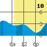 Steller Cove tide chart for Wednesday, July 10, 2024