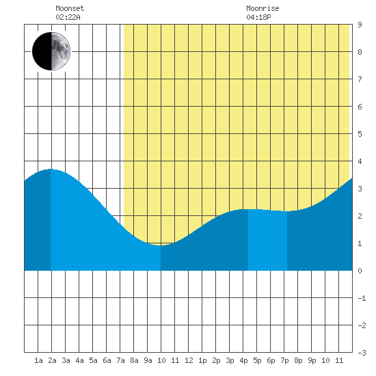 Steller Cove tide chart for Saturday, July 13, 2024