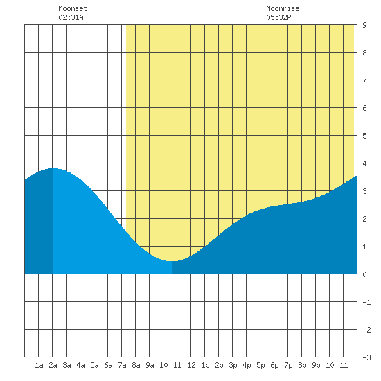 Steller Cove tide chart for Sunday, July 14, 2024
