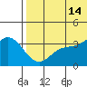 Steller Cove tide chart for Sunday, July 14, 2024