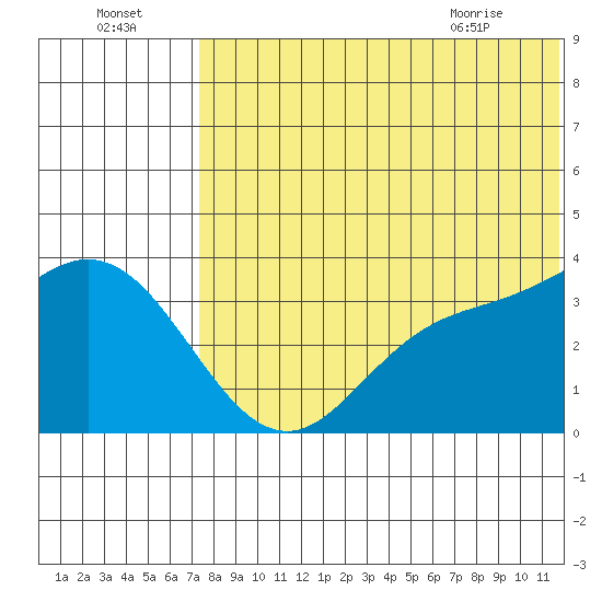Steller Cove tide chart for Monday, July 15, 2024