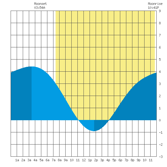 Steller Cove tide chart for Thursday, July 18, 2024