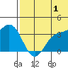 Steller Cove tide chart for Monday, July 1, 2024