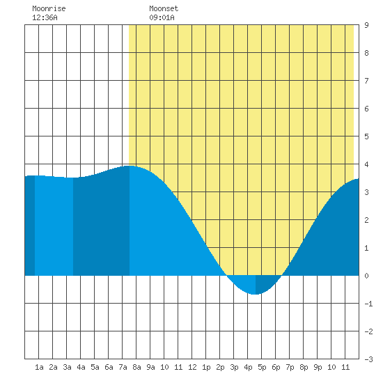 Steller Cove tide chart for Monday, July 22, 2024
