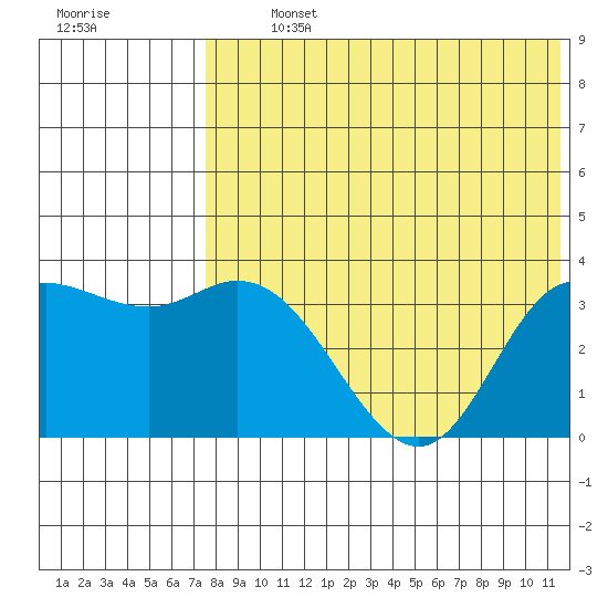 Steller Cove tide chart for Tuesday, July 23, 2024