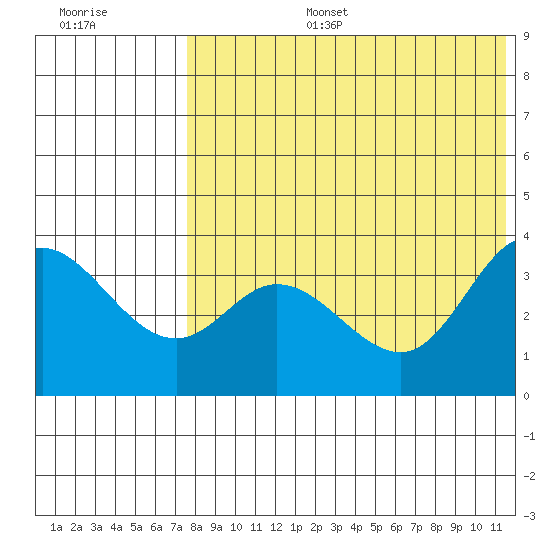 Steller Cove tide chart for Thursday, July 25, 2024