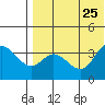 Steller Cove tide chart for Thursday, July 25, 2024