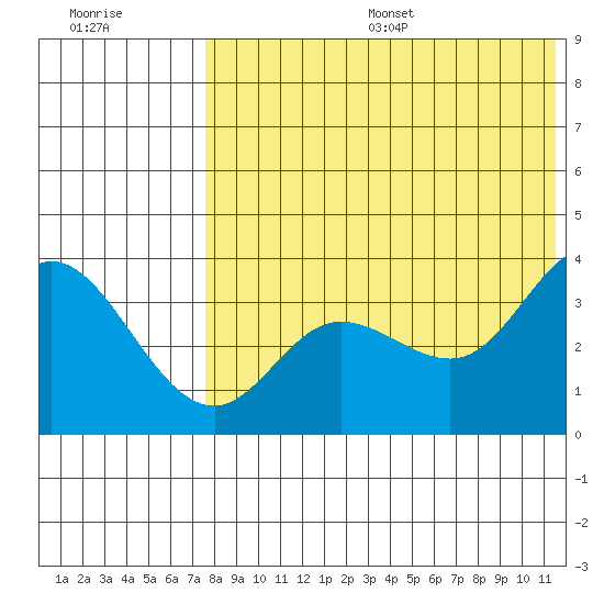 Steller Cove tide chart for Friday, July 26, 2024