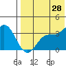 Steller Cove tide chart for Sunday, July 28, 2024