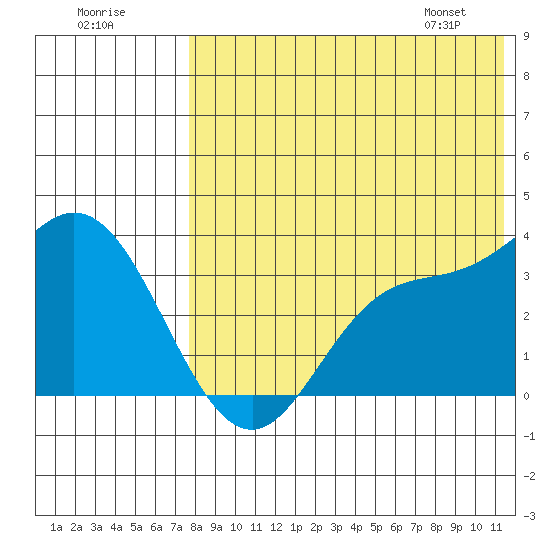 Steller Cove tide chart for Monday, July 29, 2024
