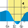 Steller Cove tide chart for Thursday, July 4, 2024