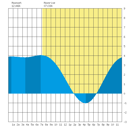 Steller Cove tide chart for Saturday, July 6, 2024