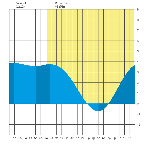 Steller Cove tide chart for Sunday, July 7, 2024