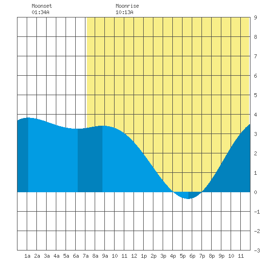 Steller Cove tide chart for Monday, July 8, 2024