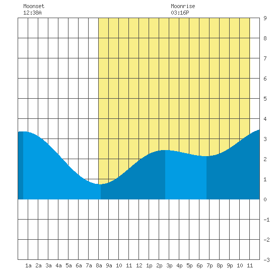 Steller Cove tide chart for Saturday, August 10, 2024