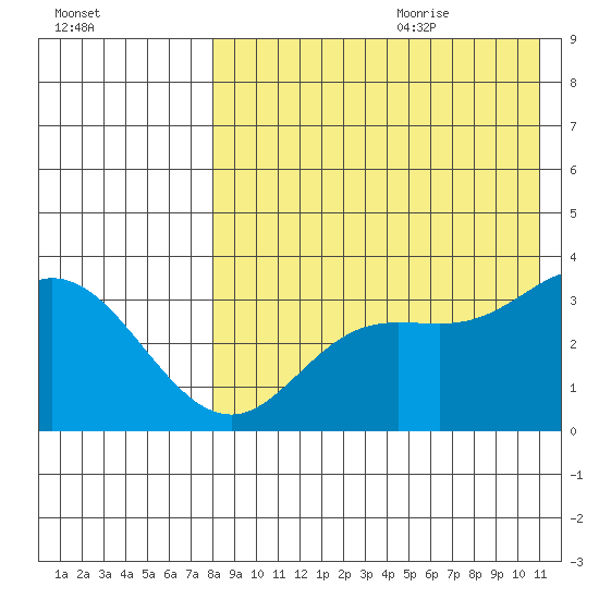 Steller Cove tide chart for Sunday, August 11, 2024