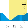 Steller Cove tide chart for Sunday, August 11, 2024