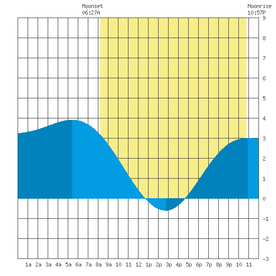 Steller Cove tide chart for Sunday, August 18, 2024