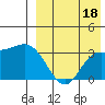Steller Cove tide chart for Sunday, August 18, 2024
