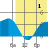 Steller Cove tide chart for Thursday, August 1, 2024